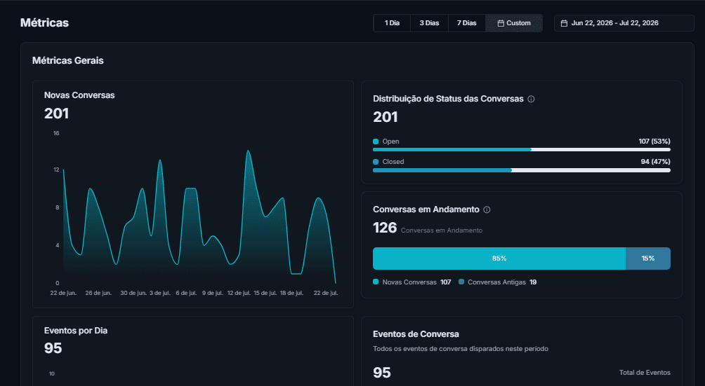 Dashboard de métricas: novas conversas, status e eventos em tempo real